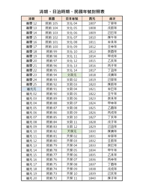 甲子年對照|清朝、日治時期、民國年號對照表